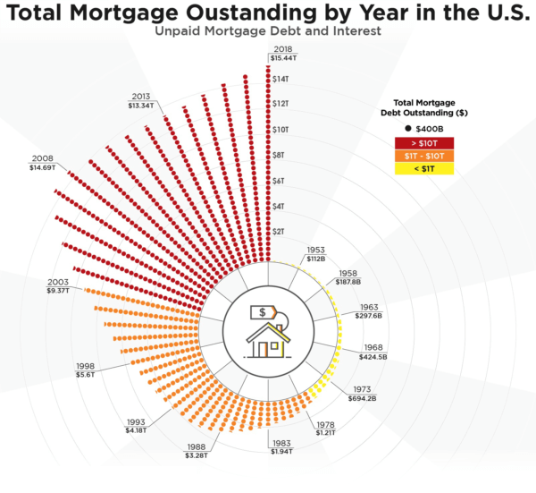 Total Mortgage Debt by Burns and Bertha