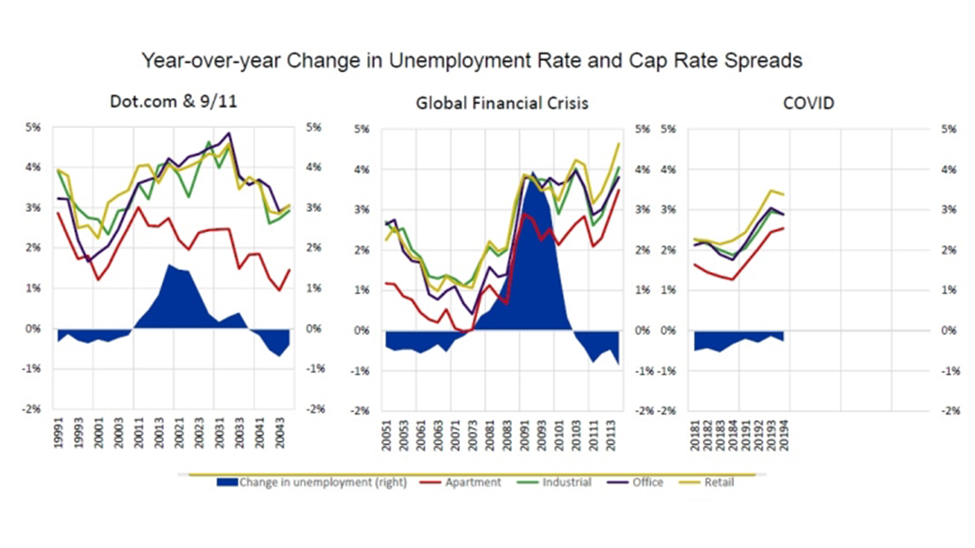 Year Over Year Change In Unemployment Rate And Cap Rate Spreads